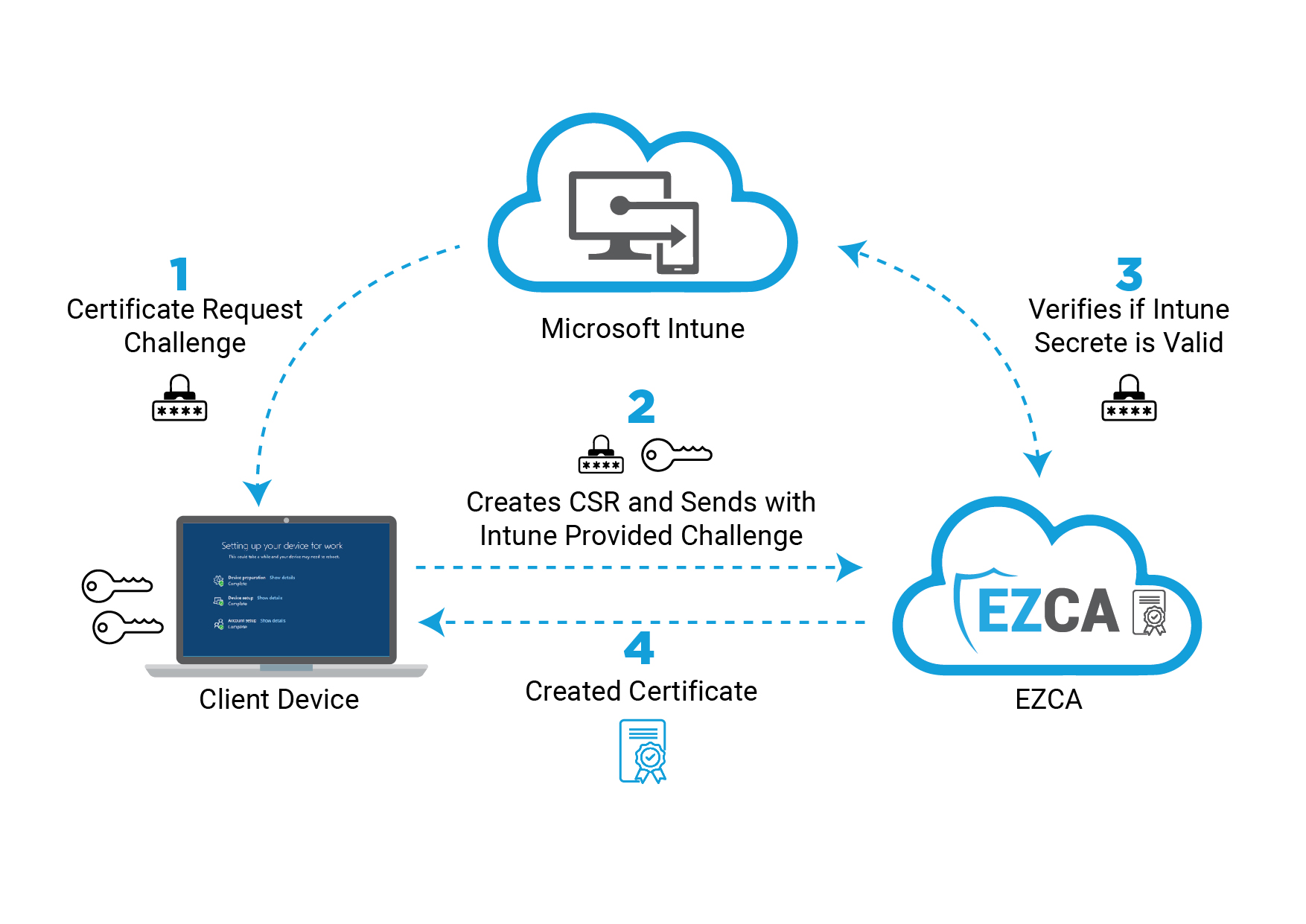 How Intune Issues SCEP Certificates using an Azure CA